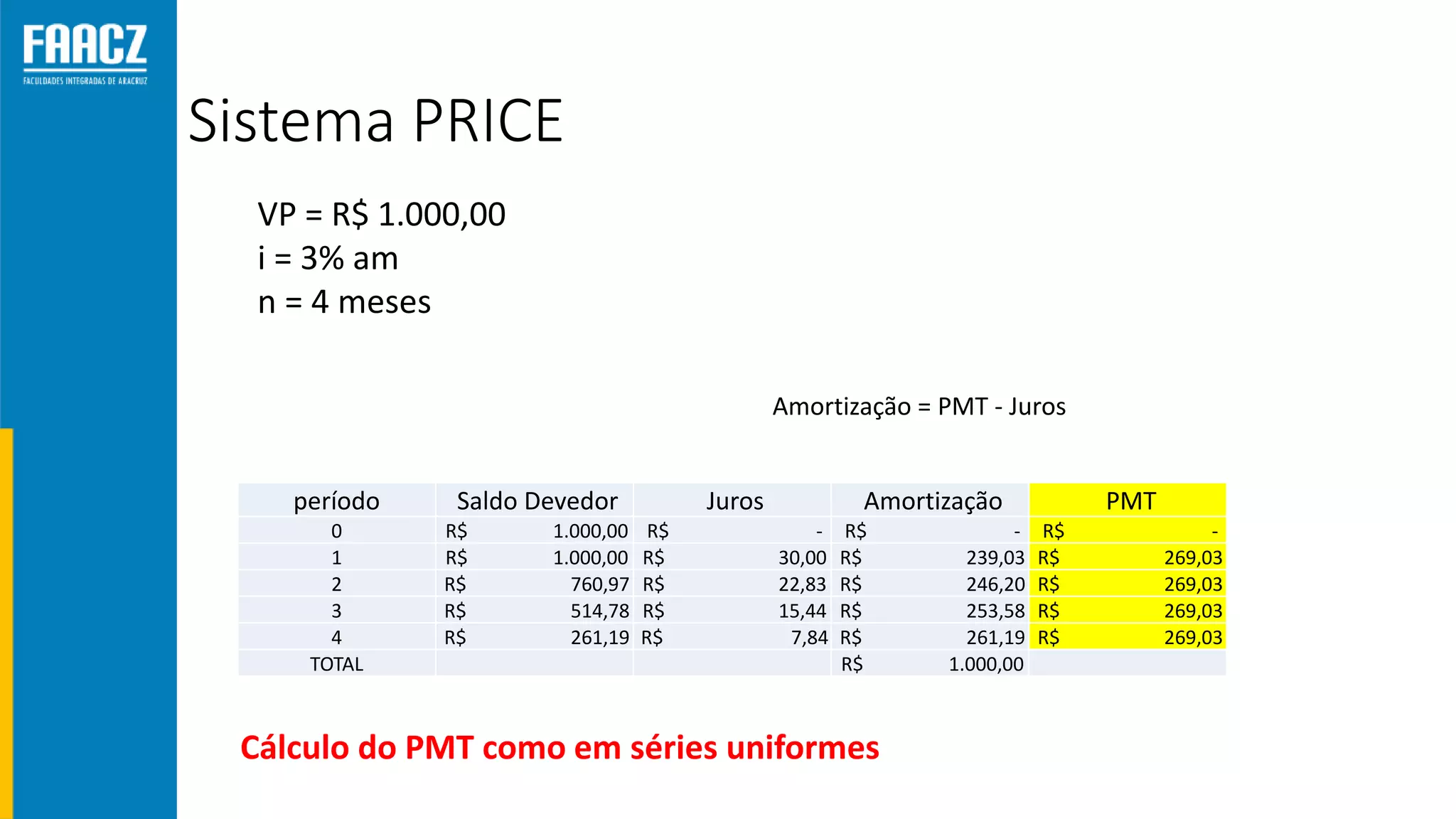 Sistema PRICE
VP = R$ 1.000,00
i = 3% am
n = 4 meses
período Saldo Devedor Juros Amortização PMT
0 R$ 1.000,00 R$ - R$ - R$ -
1 R$ 1.000,00 R$ 30,00 R$ 239,03 R$ 269,03
2 R$ 760,97 R$ 22,83 R$ 246,20 R$ 269,03
3 R$ 514,78 R$ 15,44 R$ 253,58 R$ 269,03
4 R$ 261,19 R$ 7,84 R$ 261,19 R$ 269,03
TOTAL R$ 1.000,00
Cálculo do PMT como em séries uniformes
Amortização = PMT - Juros
 