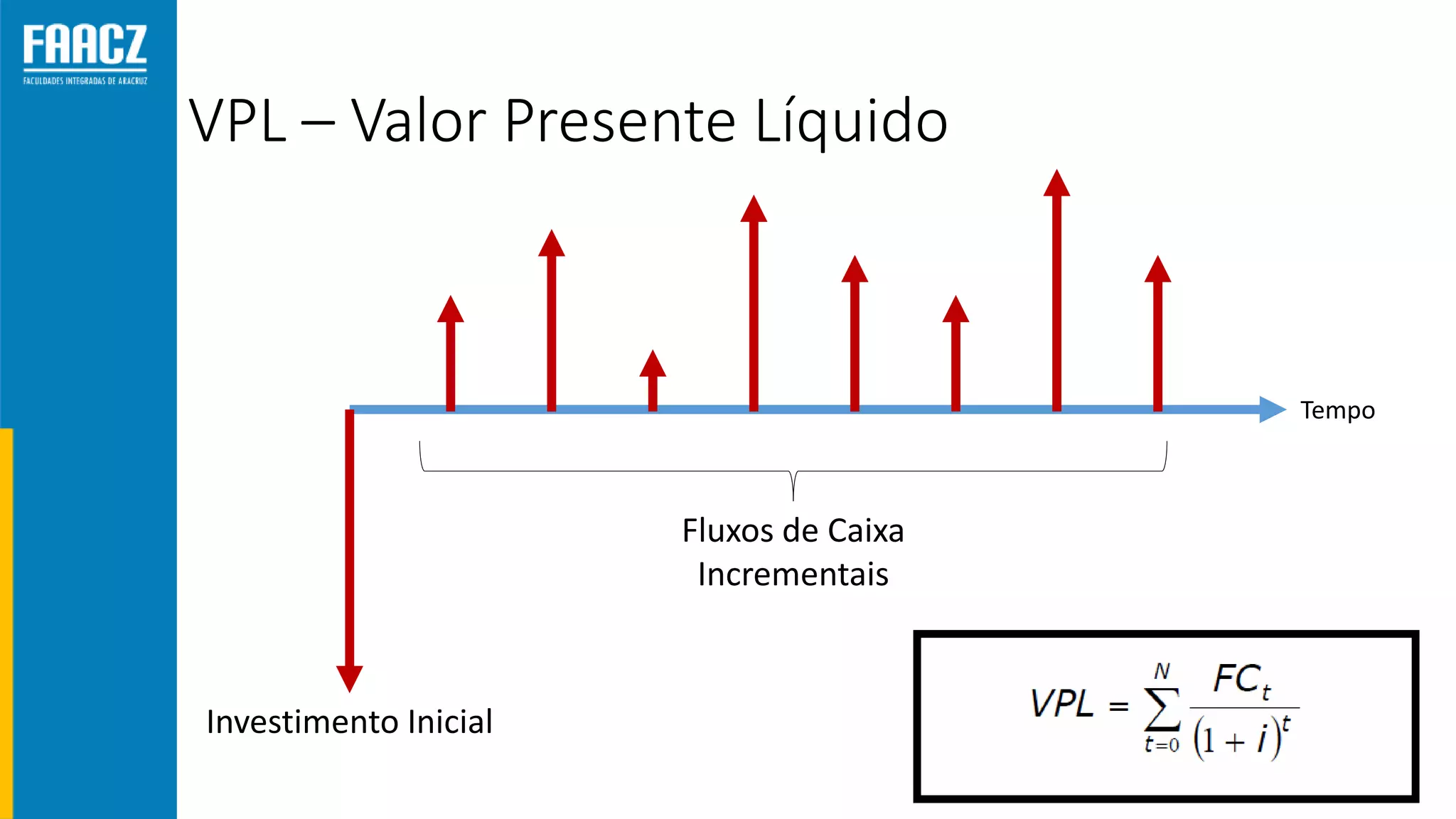 VPL – Valor Presente Líquido
Tempo
Investimento Inicial
Fluxos de Caixa
Incrementais
 