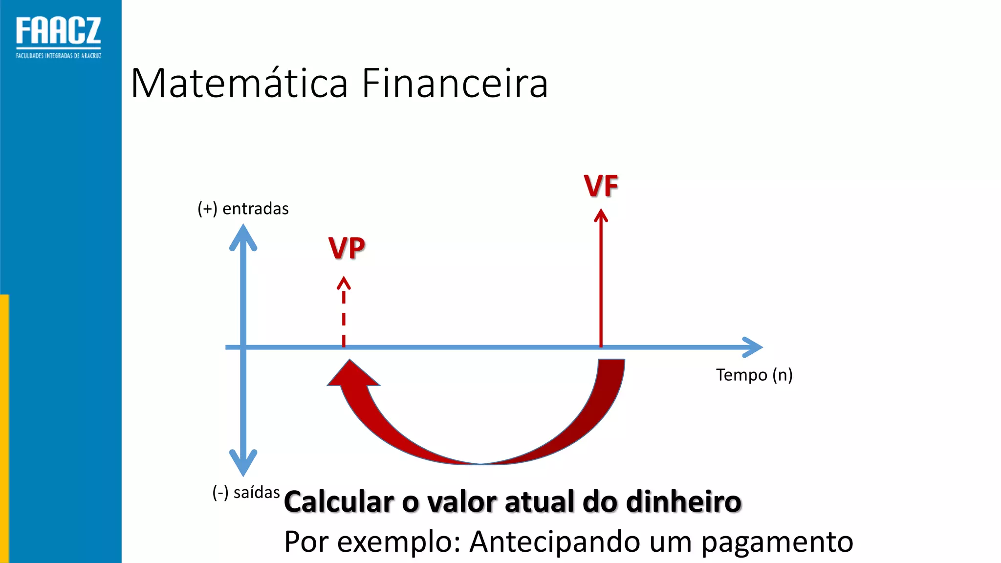 Matemática Financeira
(+) entradas
(-) saídas
Tempo (n)
VP
VF
Calcular o valor atual do dinheiro
Por exemplo: Antecipando um pagamento
 
