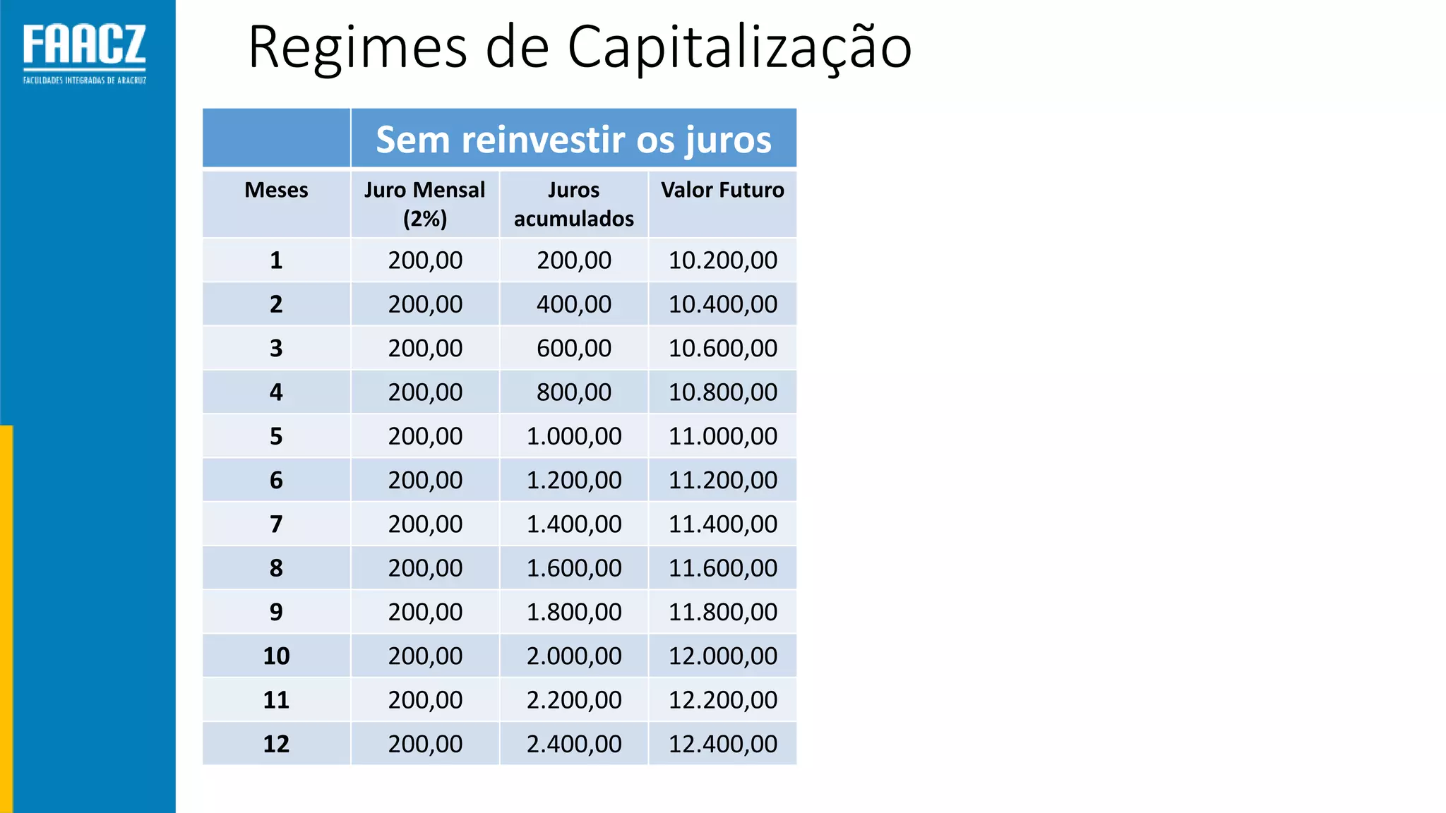 Regimes de Capitalização
Sem reinvestir os juros
Meses Juro Mensal
(2%)
Juros
acumulados
Valor Futuro
1 200,00 200,00 10.200,00
2 200,00 400,00 10.400,00
3 200,00 600,00 10.600,00
4 200,00 800,00 10.800,00
5 200,00 1.000,00 11.000,00
6 200,00 1.200,00 11.200,00
7 200,00 1.400,00 11.400,00
8 200,00 1.600,00 11.600,00
9 200,00 1.800,00 11.800,00
10 200,00 2.000,00 12.000,00
11 200,00 2.200,00 12.200,00
12 200,00 2.400,00 12.400,00
 