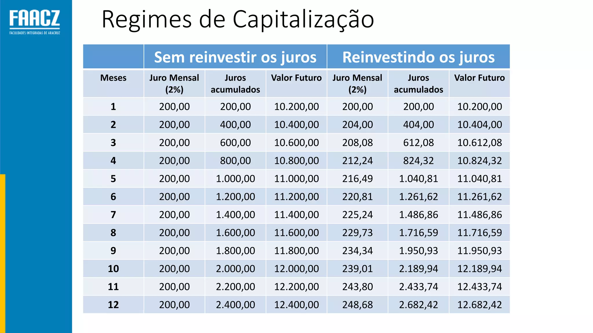 Regimes de Capitalização
Sem reinvestir os juros Reinvestindo os juros
Meses Juro Mensal
(2%)
Juros
acumulados
Valor Futuro Juro Mensal
(2%)
Juros
acumulados
Valor Futuro
1 200,00 200,00 10.200,00 200,00 200,00 10.200,00
2 200,00 400,00 10.400,00 204,00 404,00 10.404,00
3 200,00 600,00 10.600,00 208,08 612,08 10.612,08
4 200,00 800,00 10.800,00 212,24 824,32 10.824,32
5 200,00 1.000,00 11.000,00 216,49 1.040,81 11.040,81
6 200,00 1.200,00 11.200,00 220,81 1.261,62 11.261,62
7 200,00 1.400,00 11.400,00 225,24 1.486,86 11.486,86
8 200,00 1.600,00 11.600,00 229,73 1.716,59 11.716,59
9 200,00 1.800,00 11.800,00 234,34 1.950,93 11.950,93
10 200,00 2.000,00 12.000,00 239,01 2.189,94 12.189,94
11 200,00 2.200,00 12.200,00 243,80 2.433,74 12.433,74
12 200,00 2.400,00 12.400,00 248,68 2.682,42 12.682,42
 