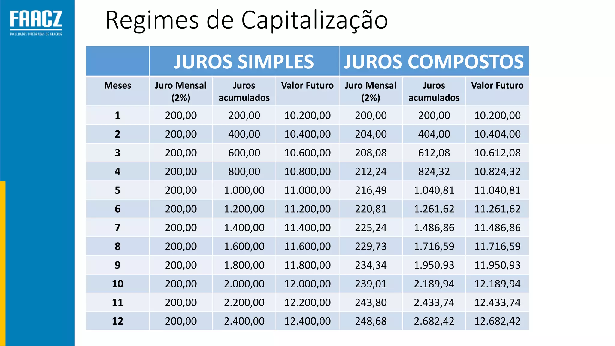 Regimes de Capitalização
JUROS SIMPLES JUROS COMPOSTOS
Meses Juro Mensal
(2%)
Juros
acumulados
Valor Futuro Juro Mensal
(2%)
Juros
acumulados
Valor Futuro
1 200,00 200,00 10.200,00 200,00 200,00 10.200,00
2 200,00 400,00 10.400,00 204,00 404,00 10.404,00
3 200,00 600,00 10.600,00 208,08 612,08 10.612,08
4 200,00 800,00 10.800,00 212,24 824,32 10.824,32
5 200,00 1.000,00 11.000,00 216,49 1.040,81 11.040,81
6 200,00 1.200,00 11.200,00 220,81 1.261,62 11.261,62
7 200,00 1.400,00 11.400,00 225,24 1.486,86 11.486,86
8 200,00 1.600,00 11.600,00 229,73 1.716,59 11.716,59
9 200,00 1.800,00 11.800,00 234,34 1.950,93 11.950,93
10 200,00 2.000,00 12.000,00 239,01 2.189,94 12.189,94
11 200,00 2.200,00 12.200,00 243,80 2.433,74 12.433,74
12 200,00 2.400,00 12.400,00 248,68 2.682,42 12.682,42
 