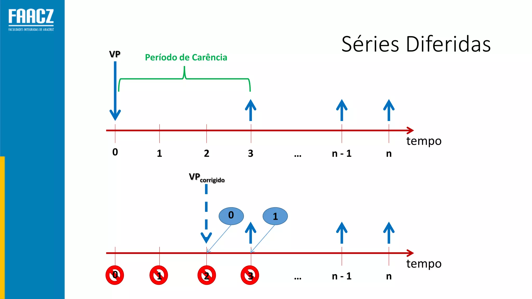 Séries Diferidas
tempo
0 1 2 3 … n - 1 n
Período de Carência
tempo
0 1 2 3 … n - 1 n
VP
VPcorrigido
0 1
 