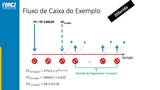 Fluxo de Caixa do Exemplo
tempo
0 1 2 3 … 8 9
VP = R$ 3.000,00
Período de Pagamento = 6 meses
VPcorrigido
0 1 5 6
 