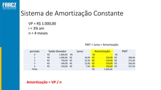 Sistema de Amortização Constante
VP = R$ 1.000,00
i = 3% am
n = 4 meses
período Saldo Devedor Juros Amortização PMT
0 R$ 1.000,00 R$ - R$ - R$ -
1 R$ 1.000,00 R$ 30,00 R$ 250,00 R$ 280,00
2 R$ 750,00 R$ 22,50 R$ 250,00 R$ 272,50
3 R$ 500,00 R$ 15,00 R$ 250,00 R$ 265,00
4 R$ 250,00 R$ 7,50 R$ 250,00 R$ 257,50
TOTAL R$ 1.000,00
Amortização = VP / n
PMT = Juros + Amortização
 