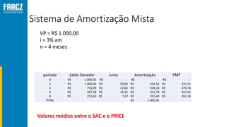 Sistema de Amortização Mista
VP = R$ 1.000,00
i = 3% am
n = 4 meses
período Saldo Devedor Juros Amortização PMT
0 R$ 1.000,00 R$ - R$ - R$ -
1 R$ 1.000,00 R$ 30,00 R$ 244,51 R$ 274,51
2 R$ 755,49 R$ 22,66 R$ 248,10 R$ 270,76
3 R$ 507,39 R$ 15,22 R$ 251,79 R$ 267,01
4 R$ 255,60 R$ 7,67 R$ 255,60 R$ 263,26
TOTAL R$ 1.000,00
Valores médios entre o SAC e o PRICE
 