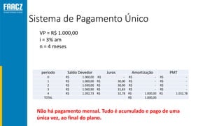 Sistema de Pagamento Único
VP = R$ 1.000,00
i = 3% am
n = 4 meses
período Saldo Devedor Juros Amortização PMT
0 R$ 1.000,00 R$ - R$ - R$ -
1 R$ 1.000,00 R$ 30,00 R$ - R$ -
2 R$ 1.030,00 R$ 30,90 R$ - R$ -
3 R$ 1.060,90 R$ 31,83 R$ - R$ -
4 R$ 1.092,73 R$ 32,78 R$ 1.000,00 R$ 1.032,78
TOTAL R$ 1.000,00
Não há pagamento mensal. Tudo é acumulado e pago de uma
única vez, ao final do plano.
 