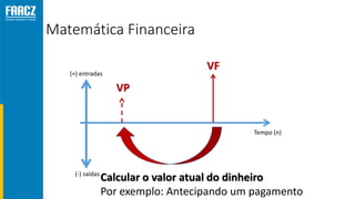 Matemática Financeira
(+) entradas
(-) saídas
Tempo (n)
VP
VF
Calcular o valor atual do dinheiro
Por exemplo: Antecipando um pagamento
 