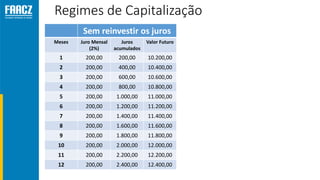 Regimes de Capitalização
Sem reinvestir os juros
Meses Juro Mensal
(2%)
Juros
acumulados
Valor Futuro
1 200,00 200,00 10.200,00
2 200,00 400,00 10.400,00
3 200,00 600,00 10.600,00
4 200,00 800,00 10.800,00
5 200,00 1.000,00 11.000,00
6 200,00 1.200,00 11.200,00
7 200,00 1.400,00 11.400,00
8 200,00 1.600,00 11.600,00
9 200,00 1.800,00 11.800,00
10 200,00 2.000,00 12.000,00
11 200,00 2.200,00 12.200,00
12 200,00 2.400,00 12.400,00
 