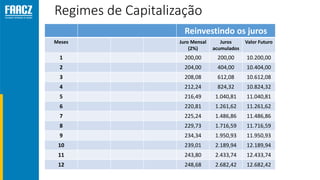Regimes de Capitalização
Reinvestindo os juros
Meses Juro Mensal
(2%)
Juros
acumulados
Valor Futuro
1 200,00 200,00 10.200,00
2 204,00 404,00 10.404,00
3 208,08 612,08 10.612,08
4 212,24 824,32 10.824,32
5 216,49 1.040,81 11.040,81
6 220,81 1.261,62 11.261,62
7 225,24 1.486,86 11.486,86
8 229,73 1.716,59 11.716,59
9 234,34 1.950,93 11.950,93
10 239,01 2.189,94 12.189,94
11 243,80 2.433,74 12.433,74
12 248,68 2.682,42 12.682,42
 