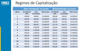 Regimes de Capitalização
Sem reinvestir os juros Reinvestindo os juros
Meses Juro Mensal
(2%)
Juros
acumulados
Valor Futuro Juro Mensal
(2%)
Juros
acumulados
Valor Futuro
1 200,00 200,00 10.200,00 200,00 200,00 10.200,00
2 200,00 400,00 10.400,00 204,00 404,00 10.404,00
3 200,00 600,00 10.600,00 208,08 612,08 10.612,08
4 200,00 800,00 10.800,00 212,24 824,32 10.824,32
5 200,00 1.000,00 11.000,00 216,49 1.040,81 11.040,81
6 200,00 1.200,00 11.200,00 220,81 1.261,62 11.261,62
7 200,00 1.400,00 11.400,00 225,24 1.486,86 11.486,86
8 200,00 1.600,00 11.600,00 229,73 1.716,59 11.716,59
9 200,00 1.800,00 11.800,00 234,34 1.950,93 11.950,93
10 200,00 2.000,00 12.000,00 239,01 2.189,94 12.189,94
11 200,00 2.200,00 12.200,00 243,80 2.433,74 12.433,74
12 200,00 2.400,00 12.400,00 248,68 2.682,42 12.682,42
 