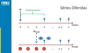Séries Diferidas
tempo
0 1 2 3 … n - 1 n
Período de Carência
tempo
0 1 2 3 … n - 1 n
VP
VPcorrigido
0 1
 