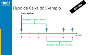 Fluxo de Caixa do Exemplo
tempo
0 1 2 3 … 8 9
VP = R$ 3.000,00
Período de Carência = 3 meses
Período de Pagamento = 6 meses
 