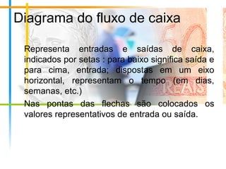 Diagrama do fluxo de caixa
Representa entradas e saídas de caixa,
indicados por setas : para baixo significa saída e
para cima, entrada; dispostas em um eixo
horizontal, representam o tempo (em dias,
semanas, etc.)
Nas pontas das flechas são colocados os
valores representativos de entrada ou saída.
 
