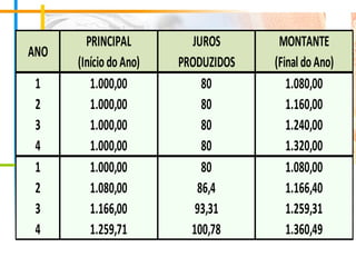 PRINCIPAL JUROS MONTANTE
(IníciodoAno) PRODUZIDOS (Final doAno)
1 1.000,00 80 1.080,00
2 1.000,00 80 1.160,00
3 1.000,00 80 1.240,00
4 1.000,00 80 1.320,00
1 1.000,00 80 1.080,00
2 1.080,00 86,4 1.166,40
3 1.166,00 93,31 1.259,31
4 1.259,71 100,78 1.360,49
ANO
 