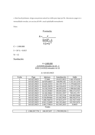 2.-UnaCasadepréstamos otorgaaunapersona natural un crédito para viajar por Bs. 1.800.000,00 a pagar en 12
mensualidades vencidas, con una tasa del 18% anual capitalizable mensualmente.
Datos:
Formula:
A =____C______
(1+i)ᶰ - 1
I (1+i) ⁿ
C = 1.800.000
I = 18 % = 0.015
N = 12
Sustitución
A =1.800.000
(1+0.015) elevado a la 12 - 1
0.015 (1+0.015) elevado a la 12
A=165.023,9823
Fecha Pago intereses Amortización Saldo
1 165.023,9823 27,000 138.023,9823 1.661.976,018
2 165.023,9823 24.929.64027 140.094.342 1.521.811,676
3 165.023,9823 22.828.22515 142.195.7572 1.379.685,919
4 165.023,9823 20.695,28878 144.328,6935 1.235.357,226
5 165.023,9823 18.530,35838 146.493,6339 1.088.863.602
6 165.023,9823 16.332,95403 148.691,0283 940.173,5727
7 165.023,9823 14.102,58861 150.921,3937 789.251,179
8 165.023,9823 11.838,76769 153.185,2146 636.065,9644
9 165.023,9823 9.530,989466 155.482,9928 480.582,9716
10 165.023,9823 7.208,744574 157.815,2377 322.767,7339
11 165.023,9823 4.841,516009 160.182,4663 162.585,2676
12 165.023,9823 2.483,779014 162.585,2033 0.0643
Totales
1.980.287.778 180.287,857 1.799.999,936
 