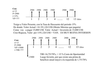1 2 3 4 ........ 12 13 Años
2900 2900 2900 2900 2900 2900
1 2 3 4 ........ 12 13 Años
2900 2900 2900 2900 2900 2900
Traigo a Valor Presente, con la Tasa de Descuento del periodo 15%
De donde: Valor Actual =16 191,126 US$ (Monto Máximo que pagaría)
Como voy a pagar 15,000 US$ Valor Actual > Inversión de 15,000 US$
Creo Riqueza, Valor por 1191,126 US$ = VAN. ES MUY BUENA INVERSION
Con:
n=13
P=2900
i=15%
VP=???
-15000
Con:
n=13
P=2900
VP=15000
i=TIR=???
TIR=16,75178%, > 15 % Costo de Oportunidad
Luego Invierto, por que existe una prima de
beneficio anual mayor a la requerida de 1,75178%
 