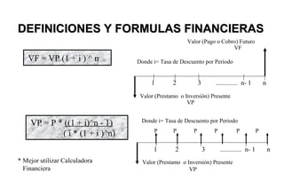DEFINICIONES Y FORMULAS FINANCIERASDEFINICIONES Y FORMULAS FINANCIERAS
Valor (Pago o Cobro) Futuro
VF
Valor (Prestamo o Inversión) Presente
VP
1 2 3 ............. n- 1 n
VF = VP (1 + i ) ^ n
Valor (Prestamo o Inversión) Presente
VP
1 2 3 ............. n- 1 n
P P P P P P
VP = P * ((1 + i)^n - 1)
( i * (1 + i )^n)
Donde i= Tasa de Descuento por Periodo
Donde i= Tasa de Descuento por Periodo
* Mejor utilizar Calculadora
Financiera
 