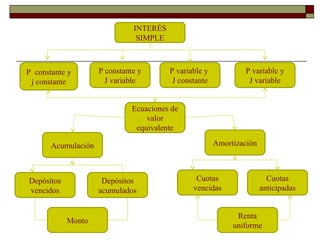 INTERÉS
SIMPLE
P constante y
j constante
P constante y
J variable
P variable y
J constante
P variable y
J variable
Ecuaciones de
valor
equivalente
Acumulación Amortización
Depósitos
vencidos
Depósitos
acumulados
Cuotas
vencidas
Cuotas
anticipadas
Monto
Renta
uniforme
 