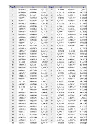 Ângulo      sen        cos         tg   Ângulo      sen        cos         tg
   1     0,017452   0,999848   0,017455 46        0,71934   0,694658    1,03553
   2     0,034899   0,999391   0,034921 47       0,731354   0,681998   1,072369
   3     0,052336    0,99863   0,052408 48       0,743145   0,669131   1,110613
   4     0,069756   0,997564   0,069927 49        0,75471   0,656059   1,150368
   5     0,087156   0,996195   0,087489 50       0,766044   0,642788   1,191754
   6     0,104528   0,994522   0,105104 51       0,777146    0,62932   1,234897
   7     0,121869   0,992546   0,122785 52       0,788011   0,615661   1,279942
   8     0,139173   0,990268   0,140541 53       0,798636   0,601815   1,327045
   9     0,156434   0,987688   0,158384 54       0,809017   0,587785   1,376382
  10     0,173648   0,984808   0,176327 55       0,819152   0,573576   1,428148
  11     0,190809   0,981627    0,19438   56     0,829038   0,559193   1,482561
  12     0,207912   0,978148   0,212557 57       0,838671   0,544639   1,539865
  13     0,224951    0,97437   0,230868 58       0,848048   0,529919   1,600335
  14     0,241922   0,970296   0,249328 59       0,857167   0,515038   1,664279
  15     0,258819   0,965926   0,267949 60       0,866025       0,5    1,732051
  16     0,275637   0,961262   0,286745 61        0,87462    0,48481   1,804048
  17     0,292372   0,956305   0,305731 62       0,882948   0,469472   1,880726
  18     0,309017   0,951057    0,32492   63     0,891007    0,45399   1,962611
  19     0,325568   0,945519   0,344328 64       0,898794   0,438371   2,050304
  20      0,34202   0,939693    0,36397   65     0,906308   0,422618   2,144507
  21     0,358368    0,93358   0,383864 66       0,913545   0,406737   2,246037
  22     0,374607   0,927184   0,404026 67       0,920505   0,390731   2,355852
  23     0,390731   0,920505   0,424475 68       0,927184   0,374607   2,475087
  24     0,406737   0,913545   0,445229 69        0,93358   0,358368   2,605089
  25     0,422618   0,906308   0,466308 70       0,939693    0,34202   2,747477
  26     0,438371   0,898794   0,487733 71       0,945519   0,325568   2,904211
  27      0,45399   0,891007   0,509525 72       0,951057   0,309017   3,077684
  28     0,469472   0,882948   0,531709 73       0,956305   0,292372   3,270853
  29      0,48481    0,87462   0,554309 74       0,961262   0,275637   3,487414
  30         0,5    0,866025    0,57735   75     0,965926   0,258819   3,732051
  31     0,515038   0,857167   0,600861 76       0,970296   0,241922   4,010781
  32     0,529919   0,848048   0,624869 77        0,97437   0,224951   4,331476
  33     0,544639   0,838671   0,649408 78       0,978148   0,207912    4,70463
  34     0,559193   0,829038   0,674509 79       0,981627   0,190809   5,144554
  35     0,573576   0,819152   0,700208 80       0,984808   0,173648   5,671282
  36     0,587785   0,809017   0,726543 81       0,987688   0,156434   6,313752
  37     0,601815   0,798636   0,753554 82       0,990268   0,139173    7,11537
  38     0,615661   0,788011   0,781286 83       0,992546   0,121869   8,144346
  39      0,62932   0,777146   0,809784 84       0,994522   0,104528   9,514364
  40     0,642788   0,766044     0,8391   85     0,996195   0,087156   11,43005
  41     0,656059    0,75471   0,869287 86       0,997564   0,069756   14,30067
  42     0,669131   0,743145   0,900404 87        0,99863   0,052336   19,08114
                                                                              6
 