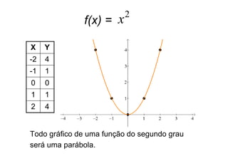2
              f(x) = x

X    Y
-2   4
-1   1
0    0
1    1
2    4


Todo gráfico de uma função do segundo grau
será uma parábola.
 