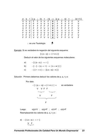p q r [∼p ∧ (q v ∼r)] ↔ [(∼p ∧ q) v ∼ (p v r) ]
V V V F F V V F V F F V F F V
V V F F F V V V V F F V F F V
V F V F F F F F V F F F F F V
V F F F F F V V V F F F F F V
F V V V V V V F V V V V V F V
F V F V V V V V V V V V V V F
F F V V F F F F V V F F F F V
F F F V V F V V V V F F V V F
∴ es una Tautología
Ejemplo: Si es verdadera la negación del siguiente esquema:
[ ( p ∧ q) → ( r v s ) ]
Deducir el valor de los siguientes esquemas moleculares:
a) ∼ [ ( p ∧ q ) → r ]
b) ∼ [ ∼ [ ∼ ( q → r ) → ( s ∧ w ) ] ]
c) ∼ { ( r → x ) ∧ ∼ [( p ∧ q) ∨ s ] }
Solución: Primero debemos deducir los valores de p, q, r y s
Por dato:
∼ [ ( p ∧ ∼q) → ( r v s ) ] ≡ es verdadera
V V F F
V F
F
Luego: v(p)=V ; v(q)=F ; v(r)=F ; v(s)=F
Reemplazando los valores de p, q, r y s :
a) ∼ [ ( p ∧ q ) → r ]
V F
Formando Profesionales De Calidad Para Un Mundo Empresarial 23
 