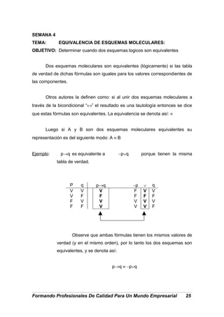 SEMANA 4
TEMA: EQUIVALENCIA DE ESQUEMAS MOLECULARES:
OBJETIVO: Determinar cuando dos esquemas logicos son equivalentes
Dos esquemas moleculares son equivalentes (lógicamente) si las tabla
de verdad de dichas fórmulas son iguales para los valores correspondientes de
las componentes.
Otros autores la definen como: si al unir dos esquemas moleculares a
través de la bicondicional “↔” el resultado es una tautología entonces se dice
que estas fórmulas son equivalentes. La equivalencia se denota así: ≡
Luego si A y B son dos esquemas moleculares equivalentes su
representación es del siguiente modo: A ≡ B
Ejemplo: p→q es equivalente a ∼p∨q porque tienen la misma
tabla de verdad.
P q p→q ∼p ∨ q
V V V F V V
V F F F F F
F V V V V V
F F V V V F
Observe que ambas fórmulas tienen los mismos valores de
verdad (y en el mismo orden), por lo tanto los dos esquemas son
equivalentes, y se denota así:
p→q ≡ ∼p∨q
Formando Profesionales De Calidad Para Un Mundo Empresarial 25
 