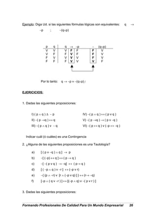 Ejemplo: Diga Ud. si las siguientes fórmulas lógicas son equivalentes: q →
∼p ; ∼(q∧p)
p q q → ∼p ∼ (q∨p)
V V V F F F V
V F F V F F V
F V V V V F V
F F F V V V F
Por lo tanto: q → ∼p ≡ ∼(q∨p)
EJERICICIOS:
1. Dadas las siguientes proposiciones:
I) ( p ∧ q ) ∆ ∼ p
II) ∼( p →q ) ↔ q
III) ∼( p ∧ q ) v ∼ q
IV) ∼( p ∧ q ) ↔ ( p v q )
V) ∼( p →q ) → ( p v ∼q )
VI) ∼( p ↔ q ) v (∼p ↔ ∼q )
Indicar cuál (ó cuáles) es una Contingencia
2. ¿Alguna de las siguientes proposiciones es una Tautología?
a) [ ( p v ∼q ) ∧ q ] → p
b) ∼[ (∼p) ↔ q ] ↔ ( p → q )
c) ∼[ ∼( p v q ) → ∼q] ↔ ( p→ q )
d) [ ( ∼p ∧ q ) v ∼r ] ↔ (∼p v r)
e) ∼{ (p ∧ ∼r) v [r ∧ (∼p v q) ] } ↔ (r→ ∼q)
f) [∼p ∧ ( q v ∼r ) ] ↔ [(∼p ∧ q) v ∼( p v r ) ]
3. Dadas las siguientes proposiciones:
Formando Profesionales De Calidad Para Un Mundo Empresarial 26
 