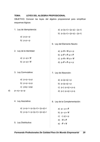 TEMA: LEYES DEL ALGEBRA PROPOSICIONAL
OBJETIVO: Conocer las leyes del álgebra proposicional para simplificar
esquemas lógicos
1. Ley de Idempotencia:
a) p∧p ≡ p
b) p∨p ≡ p
2. Ley de la Identidad:
a) p→p ≡ V
b) p↔p ≡ V
3. Ley Conmutativa:
a) p∧q ≡ q∧p
b) p∨q ≡ q∨p
c) p∆q ≡ q∆p
d) p↔q ≡ q↔p
4. Ley Asociativa:
a) p∧q∧r ≡ p∧(q∧r) ≡ (p∧q)∧r
b) p∨q∨r ≡ p∨(q∨r) ≡ (p∨q)∨r
5. Ley Distributiva:
a) p∧(q∨r) ≡ (p∧q) ∨ (p∧r)
b) p∨(q∧r) ≡ (p∨q) ∧ (p∨r)
6. Ley del Elemento Neutro:
a) p∧V ≡ V∧p ≡ p
b) p∧F ≡ F∧p ≡ F
c) p∨V ≡ V∨p ≡ V
d) p∨F ≡ F∨p ≡ p
7. Ley de Absorción:
a) p∧(p∨q) ≡ p
b) p∨(p∧q) ≡ p
c) p∧(∼p∨q) ≡ p∧q
d) p∨(∼p∧q) ≡ p∨q
8. Ley de la Complementación:
a) p∧∼p ≡ F
b) p∨∼p ≡ V
c) ∼(∼p) ≡ p
d) ∼V ≡ F
e) ∼F ≡ V
Formando Profesionales De Calidad Para Un Mundo Empresarial 29
 