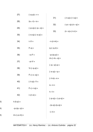 27) (∼q∨p)∧∼r ≡
28) (s∧∼r)∨∼s ≡
29) (∼p∧q)∨(∼p∧∼q) ≡
30) (∼s∨q)∧(∼s∨p) ≡
31) (∼t∧q)∨(∼r∧q) ≡
32) (∼p∨∼q)∧(r∨∼q) ≡
33) (r∨∼s)∧(∼t∨r) ≡
34) r∧V ≡
35) F∨q ≡
36) ∼s∧F ≡
37) ∼p∨V ≡
38) V∧(∼q∧p) ≡
39) F∨(∼s→q) ≡
40) (∼t∧q)∨ V ≡
41) F∧(∼r∨q) ≡
42) r∧(r∨s) ≡
3) t∨(t∧p) ≡
4) ∼p∧(q∨∼p) ≡
5) m∨(∼p∧m) ≡
∼r∧(r∨m) ≡
q∨(∼q∧t) ≡
∼p∧(q∨p) ≡
m∨(∼m∧∼q) ≡
(∼q∨∼p)∧p ≡
(∼s∧q)∨∼q ≡
(∼t∨s)∧∼s ≡
s∧∼s ≡
t∨∼t ≡
(∼p∨q)∧∼(∼p∨q) ≡
∼(s∧q)∨(s∧q) ≡
∼(∼r) ≡
MATEMÁTICA I Lic. Henry Ramírez - Lic. Antonio Cutimbo página 32
 