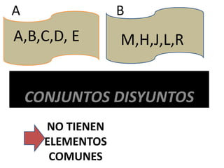 ABA,B,C,D, EM,H,J,L,RCONJUNTOS DISYUNTOSConjuntos  disyuntosNO TIENEN ELEMENTOS COMUNES
