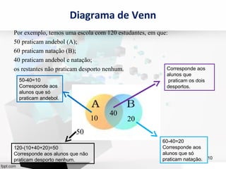 Diagrama de Venn 
Por exemplo, temos uma escola com 120 estudantes, em que: 
50 praticam andebol (A); 
60 praticam natação (B); 
40 praticam andebol e natação; 
os restantes não praticam desporto nenhum. 
10 
50-40=10 
Corresponde aos 
alunos que só 
praticam andebol. 
Corresponde aos 
alunos que 
praticam os dois 
desportos. 
60-40=20 
Corresponde aos 
alunos que só 
praticam natação. 
120-(10+40+20)=50 
Corresponde aos alunos que não 
praticam desporto nenhum. 
10 
40 
20 
50 
 