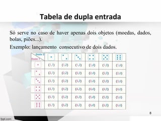 Tabela de dupla entrada 
Só serve no caso de haver apenas dois objetos (moedas, dados, 
bolas, piões...). 
Exemplo: lançamento consecutivo de dois dados. 
8 
 