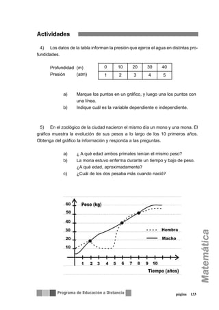 Actividades
4) Los datos de la tabla informan la presión que ejerce el agua en distintas pro-
fundidades.
Profundidad (m)
Presión (atm)
a) Marque los puntos en un gráfico, y luego una los puntos con
una línea.
b) Indique cuál es la variable dependiente e independiente.
5) En el zoológico de la ciudad nacieron el mismo día un mono y una mona. El
gráfico muestra la evolución de sus pesos a lo largo de los 10 primeros años.
Obtenga del gráfico la información y responda a las preguntas.
a) ¿ A qué edad ambos primates tenían el mismo peso?
b) La mona estuvo enferma durante un tiempo y bajo de peso.
¿A qué edad, aproximadamente?
c) ¿Cuál de los dos pesaba más cuando nació?
página 133
0 10 20 30 40
1 2 3 4 5
 