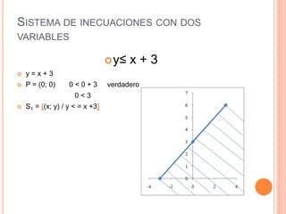 SISTEMA DE INECUACIONES CON DOS
VARIABLES
y≤ x + 3
y = x + 3
P = (0; 0) 0 < 0 + 3 verdadero
0 < 3
S1 = {(x; y) / y < = x +3}