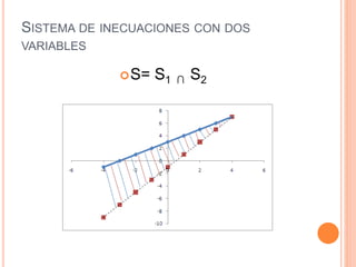SISTEMA DE INECUACIONES CON DOS
VARIABLES
S= S1 ∩ S2