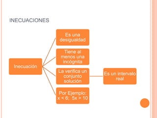 INECUACIONES
Inecuación
Es una
desigualdad
Tiene al
menos una
incógnita
La verifica un
conjunto
solución
Es un intervalo
real
Por Ejemplo:
x < 6; 5x > 10