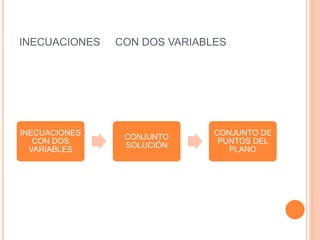 INECUACIONES CON DOS VARIABLES
INECUACIONES
CON DOS
VARIABLES
CONJUNTO
SOLUCIÓN
CONJUNTO DE
PUNTOS DEL
PLANO