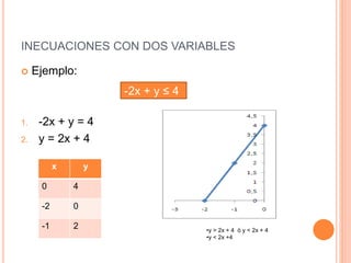 INECUACIONES CON DOS VARIABLES
Ejemplo:
1. -2x + y = 4
2. y = 2x + 4
-2x + y ≤ 4
x y
0 4
-2 0
-1 2 •y > 2x + 4 ò y < 2x + 4
•y < 2x +4