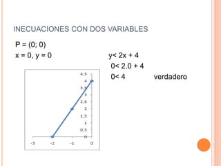 INECUACIONES CON DOS VARIABLES
P = (0; 0)
x = 0, y = 0 y< 2x + 4
0< 2.0 + 4
0< 4 verdadero