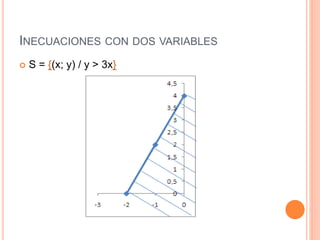INECUACIONES CON DOS VARIABLES
S = {(x; y) / y > 3x}