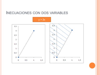 INECUACIONES CON DOS VARIABLES
y > 3x