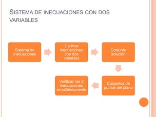 SISTEMA DE INECUACIONES CON DOS
VARIABLES
Sistema de
inecuaciones
2 o mas
inecuaciones
con dos
variables
Conjunto
solución
Conjuntos de
puntos del plano
Verifican las 2
inecuaciones
simultáneamente