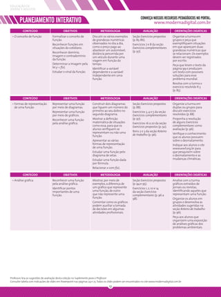 EDUCAÇÃO DE
JOVENS E ADULTOS

                                                                                                                CONHEÇA NOSSOS RECURSOS PEDAGÓGICOS NO PORTAL:
        PLANEJAMENTO INTERATIVO                                                                                            www.modernadigital.com.br
          CONTEÚDO                           OBJETIVOS                       METODOLOGIA                          AVALIAÇÃO                  ORIENTAÇÕES DIDÁTICAS
 • O conceito de função             Formalizar o conceito de          Discutir os vários exemplos        Seção Exercícios propostos        Organize a turma em
                                    função.                           de grandezas numéricas             (p. 85-86).                       grupos e peça que
                                    Reconhecer funções em             observados no dia a dia,           Exercícios 7 e 8 da seção         exempliﬁquem situações
                                    situações do cotidiano.           como o preço pago ao               Exercícios complementares         em que apareçam duas
                                                                      abastecer um automóvel,            (p. 97).                          grandezas numéricas que
                                    Reconhecer domínio,               distância percorrida por                                             se relacionam. Os exemplos
                                    imagem e contradomínio            um veículo durante uma                                               devem ser registrados
                                    da função.                        viagem em função do                                                  por escrito.
                                    Determinar a imagem pela          tempo.                                                               Peça que leiam o texto da
                                    lei y = f(x).                     Identiﬁcar a variável                                                página 99 e produzam
                                    Estudar o sinal da função.        dependente e a variável                                              um texto com possíveis
                                                                      independente em uma                                                  soluções para esse
                                                                      função.                                                              problema mundial.
                                                                                                                                           Resolva com a turma o
                                                                                                                                           exercício resolvido R.3
                                                                                                                                           (p. 85).

          CONTEÚDO                           OBJETIVOS                       METODOLOGIA                          AVALIAÇÃO                  ORIENTAÇÕES DIDÁTICAS
 • Formas de representação          Representar uma função            Construir dois diagramas           Seção Exercícios propostos        Organize a turma em
   de uma função                    por meio de diagramas.            que liguem um número do            (p. 88).                          duplas ou grupos para
                                    Representar uma função            primeiro ao seu dobro no           Exercícios 3, 4 e 5 da seção      discutir exercícios
                                    por meio de gráﬁcos.              segundo diagrama.                  Exercícios complementares         resolvidos (p. 88).
                                    Reconhecer uma função             Mostrar a deﬁnição                 (p. 97).                          Proponha a resolução
                                    pela análise gráﬁca.              matemática de situações            Exercícios 16 a 20 da seção       de alguns Exercícios
                                                                      como essa, para que os             Exercícios propostos (p. 92).     complementares como
                                                                      alunos veriﬁquem se                                                  avaliação (p. 96).
                                                                      representam ou não uma             Itens 2 e 3 da seção Roteiro
                                                                                                         de trabalho (p. 96).              Veriﬁque o conhecimento
                                                                      função.                                                              que os alunos possuem
                                                                      Apresentar as várias                                                 sobre o desmatamento.
                                                                      formas de representação                                              Indique aos alunos o site
                                                                      de uma função.                                                       www.wwf.org.br para
                                                                      Estudar uma função pelo                                              que pesquisem sobre
                                                                      diagrama de setas.                                                   o desmatamento e as
                                                                      Estudar uma função dada                                              mudanças climáticas.
                                                                      por fórmula.
                                                                      Relacionar x com f(x).

          CONTEÚDO                           OBJETIVOS                       METODOLOGIA                          AVALIAÇÃO                  ORIENTAÇÕES DIDÁTICAS
 • Análise gráﬁca                   Reconhecer uma função             Mostrar, por meio de               Seção Exercícios propostos        Analise com a turma
                                    pela análise gráﬁca.              exemplos, a diferença de           (p. 94 e 95).                     gráﬁcos extraídos de
                                    Identiﬁcar pontos                 um gráﬁco que represente           Exercícios 1, 2, 10 e 14          jornais ou revistas,
                                    importantes de uma                uma função, de outro               da seção Exercícios               identiﬁcando aqueles que
                                    função.                           que não represente uma             complementares (p. 96 a           representam uma função.
                                                                      função.                            98).                              Organize os alunos em
                                                                      Comentar como os gráﬁcos                                             grupos e desenvolva as
                                                                      podem auxiliar a tomada                                              atividades sugeridas na
                                                                      de decisões em algumas                                               seção Roteiro de trabalho
                                                                      atividades proﬁssionais.                                             (p. 96).
                                                                                                                                           Peça aos alunos que
                                                                                                                                           organizem uma exposição
                                                                                                                                           de análises gráﬁcas dos
                                                                                                                                           problemas ambientais.




Professor, leia as sugestões de avaliação desta coleção no Suplemento para o Professor.
Consulte tabela com indicações de slides em Powerpoint nas páginas 24 e 25. Todos os slides podem ser encontrados no site www.modernadigital.com.br
                                                                                     12
 