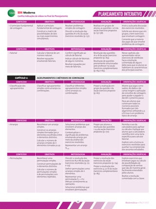 Conﬁra indicações de vídeos no ﬁnal do Planejamento                                    PLANEJAMENTO INTERATIVO
        CONTEÚDO                        OBJETIVOS                   METODOLOGIA                         AVALIAÇÃO                ORIENTAÇÕES DIDÁTICAS
• O princípio fundamental       Aplicar o princípio          Resolver problemas                Realizar, em grupos de           Inicie a aula pela discussão
  de contagem                   fundamental de contagem.     simples de contagem.              alunos, as questões 1 a 6 da     dos exercícios resolvidos.
                                Construir a matriz de        Discutir a resolução das          seção Exercícios propostos       Solicite aos alunos que, em
                                possibilidades de dois       questões R1 e R2 da seção         (p. 157-158).                    grupos, criem exercícios
                                ou mais experimentos         Exercícios resolvidos (p. 157).                                    que envolvam contagem.
                                simultâneos.                                                                                    Comente que a maioria
                                                                                                                                dos jogos de azar envolve
                                                                                                                                problemas de contagem.

        CONTEÚDO                        OBJETIVOS                   METODOLOGIA                         AVALIAÇÃO                ORIENTAÇÕES DIDÁTICAS
• Fatorial                      Calcular o fatorial de um    Conferir signiﬁcado ao            Resolução das questões           Nesse capítulo, são
                                número natural.              cálculo de fatorial.              16 a 18 da seção Exercícios      apresentados vários
                                Resolver equações            Indicar cálculo de fatoriais      propostos (p. 163).              exercícios de vestibular.
                                envolvendo fatoriais.        de alguns números.                Resolução de questões            Faça a resolução
                                                                                               previamente solucionadas         comentada de alguns
                                                             Resolver equações por                                              deles para que os alunos se
                                                             meio de fatoriais.                pelo professor na seção
                                                                                               Exercícios complementares        habituem às características
                                                                                               (p. 164 e 165).                  dos principais exames.


       CAPÍTULO 11              AGRUPAMENTOS E MÉTODOS DE CONTAGEM
        CONTEÚDO                        OBJETIVOS                   METODOLOGIA                         AVALIAÇÃO                ORIENTAÇÕES DIDÁTICAS
• Classiﬁcação dos              Classiﬁcar agrupamentos      Classiﬁcar diferentes             Propor a realização em           Mostre que jogos como
  agrupamentos                  simples como arranjos ou     agrupamentos simples              grupo da questão 1 da            xadrez, de dados e de
                                combinações.                 como arranjos ou                  seção Exercício proposto         cartas exigem a aplicação
                                                             combinações.                      (p. 167).                        de conceitos de contagem,
                                                                                                                                para ajudar o jogador a
                                                                                                                                decidir o próximo passo.
                                                                                                                                Peça aos alunos que
                                                                                                                                construam todos os
                                                                                                                                números possíveis
                                                                                                                                formados por três
                                                                                                                                algarismos utilizando 3, 5
                                                                                                                                e 8. Esse é um problema
                                                                                                                                típico de arranjo.

        CONTEÚDO                        OBJETIVOS                   METODOLOGIA                         AVALIAÇÃO                ORIENTAÇÕES DIDÁTICAS
• Arranjos                      Reconhecer um arranjo        Solucionar problemas que          Propor aos alunos a              Permita o uso da
                                simples.                     envolvem arranjos dos             resolução das questões           calculadora para agilizar
                                Construir os arranjos        elementos.                        1 a 4 da seção Exercícios        os cálculos. Explique aos
                                simples formados por p       Contextualizar o                  propostos (p. 170).              alunos que a calculadora
                                elementos escolhidos entre   signiﬁcado de problemas                                            cientíﬁca tem uma tecla
                                n elementos distintos.       envolvendo arranjo, por                                            especíﬁca para calcular
                                                             meio da análise dos                                                fatorial.
                                Calcular o número de
                                arranjos simples de n        exercícios resolvidos.                                             Explore com a turma os
                                elementos tomados p a p.     Representar um arranjo                                             exercícios resolvidos para
                                                             An, p.                                                             auxiliar na compreensão
                                                                                                                                dos assuntos estudados.

        CONTEÚDO                        OBJETIVOS                   METODOLOGIA                         AVALIAÇÃO                ORIENTAÇÕES DIDÁTICAS
• Permutações                   Reconhecer uma               Discutir a resolução dos          Propor a resolução dos           Explore exercícios que
                                permutação simples.          exercícios R5 e R6 da seção       exercícios da seção              envolvam jogos ou cálculo
                                Construir permutações de     Exercícios resolvidos (p. 172     Exercícios propostos (p. 174).   de possibilidades de
                                n elementos distintos.       e 173).                           Propor a resolução dos           composição de senhas
                                                             Deﬁnir permutações como           exercícios 4, 5 e 6 da seção     que são, de maneira geral,
                                Calcular o número de                                                                            facilmente entendidos
                                permutações simples          arranjos simples de n             Exercícios complementares
                                                             elementos.                        (p. 185).                        pelos alunos.
                                e de permutações com
                                elementos repetidos.         Representar uma                                                    Realize a resolução
                                                             permutação Pn = rt e                                               comentada com a classe.
                                                             efetuar corretamente as
                                                             operações.
                                                             Solucionar problemas que
                                                             envolvem permutações.




                                                                           17                                                       Matemática • PNLD 2012
 