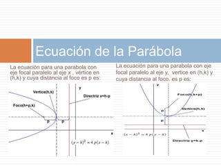 La ecuación para una parabola con
eje focal paralelo al eje x , vértice en
(h,k) y cuya distancia al foco es p es:
Ecuación de la Parábola
La ecuación para una parabola con eje
focal paralelo al eje y, vertice en (h,k) y
cuya distancia al foco. es p es:
 