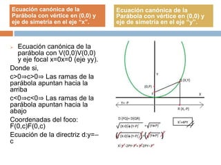  Ecuación canónica de la
parábola con V(0,0)V(0,0)
y eje focal x=0x=0 (eje yy).
Donde si,
c>0⇒c>0⇒ Las ramas de la
parábola apuntan hacia la
arriba
c<0⇒c<0⇒ Las ramas de la
parábola apuntan hacia la
abajo
Coordenadas del foco:
F(0,c)F(0,c)
Ecuación de la directriz d:y=–
c
Ecuación canónica de la
Parábola con vértice en (0,0) y
eje de simetría en el eje “x”.
Ecuación canónica de la
Parábola con vértice en (0,0) y
eje de simetría en el eje “y”.
 
