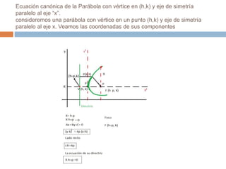 Ecuación canónica de la Parábola con vértice en (h,k) y eje de simetría
paralelo al eje “x”.
consideremos una parábola con vértice en un punto (h,k) y eje de simetría
paralelo al eje x. Veamos las coordenadas de sus componentes
 