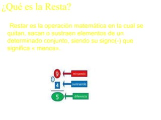 ¿Qué es la Resta?
  Restar es la operación matemática en la cual se
 quitan, sacan o sustraen elementos de un
 determinado conjunto, siendo su signo(-) que
 significa « menos».
 