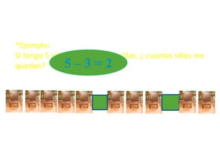 *Ejemplo:
Si tengo 5 sillas y me quitan 3 sillas. ¿ cuantas sillas me
quedan?         5–3=2
 
